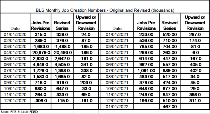 BLS table compares job creation as originally reported as well after the adjustments have been made