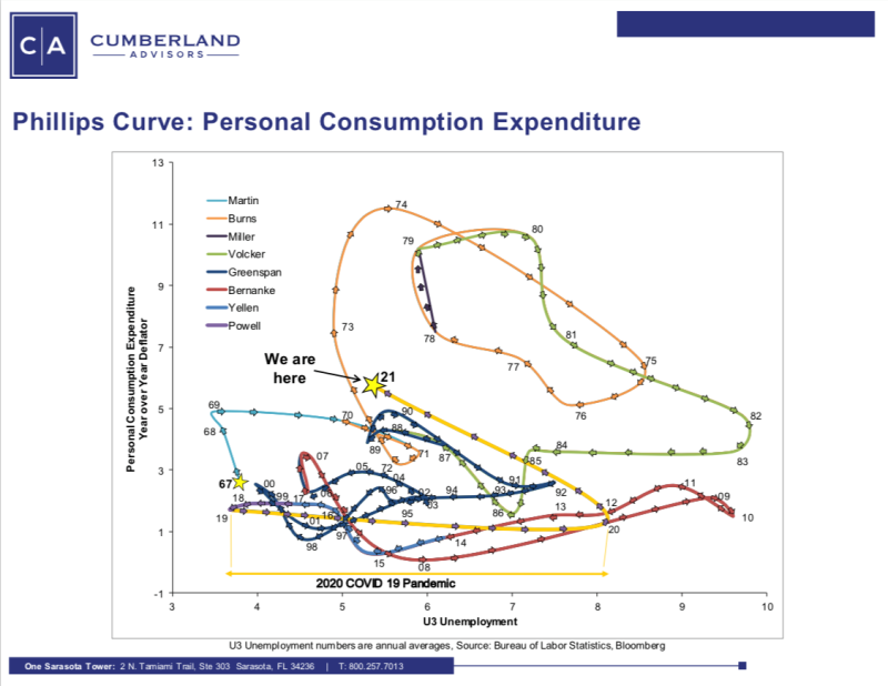 Phillips-Curve-Commentary-Personal-Consumption-Expenditure-Deflator-(PCE)-Chart