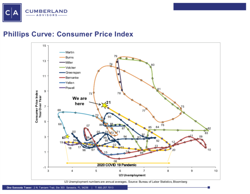 Phillips-Curve-Commentary-Consumer-Price-Index-(CPI)-Chart