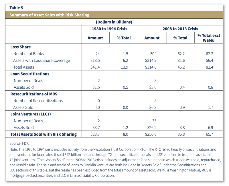 FDIC Resolution Tasks and Approaches: Comparison of the 1980 to 1994 and 2008 to 2013 Crises Table 05