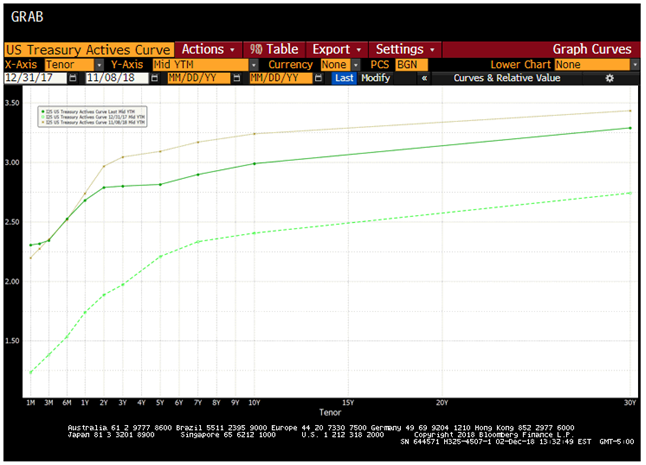 The November Bond Market Bounce Chart 01