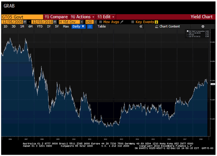 The November Bond Market Bounce Chart 04