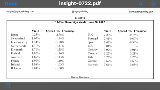 Gary Shilling and Fred Rossi Insight newsletter Chart