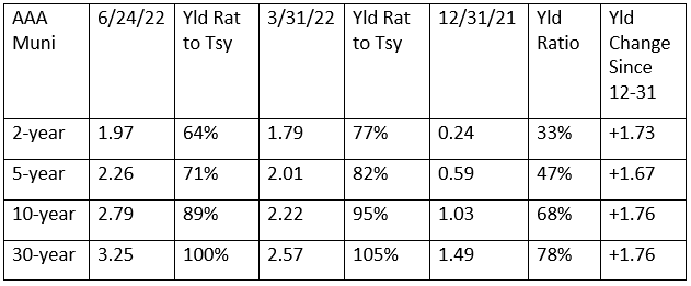 Q2 2022 Fixed Income - AAA tax-free muni yields and their yield ratios to Treasuries