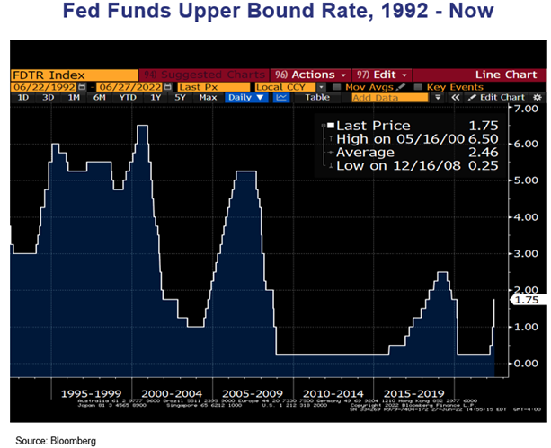 Q2 2022 Fixed Income - Fed Funds Upper Bound Rate, 1992 - Now