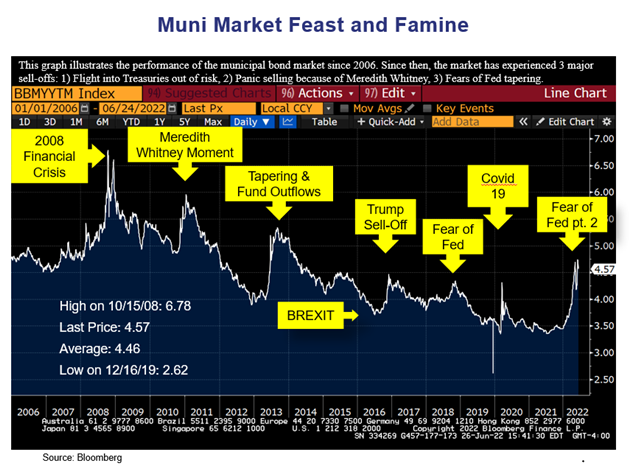 Q2 2022 Fixed Income - Muni Market Feast and Famine