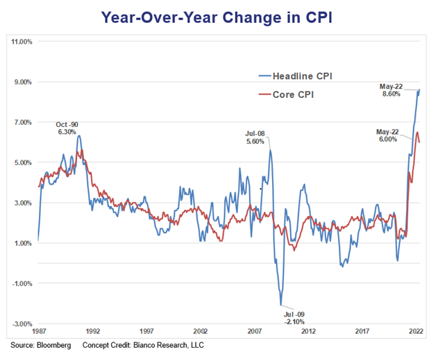 Q2 2022 Fixed Income - Year-Over-Year Change in CPI
