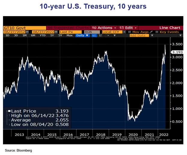 Q2 2022 Fixed Income -10-year U.S. Treasury, 10 years