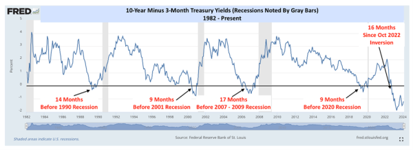 10-Year Minus 3-Month Treasury Yields (Recessions Noted By Gray Bars) 1982 - Present