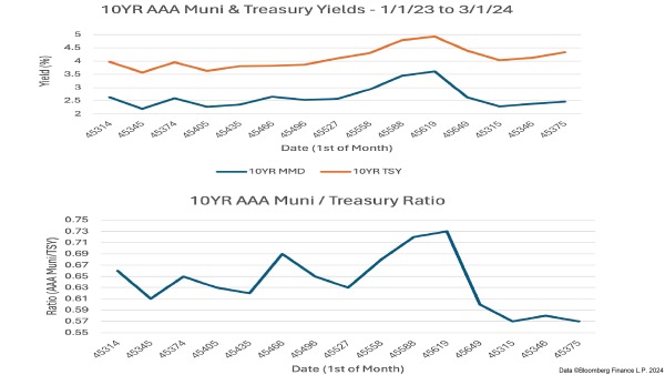 10 YR AAA Muni & Treasury Chart