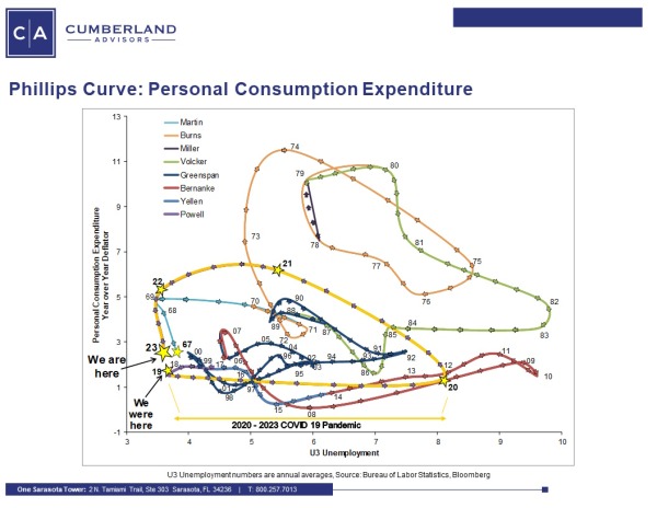 Phillips Curve Covid Shock is Over! Personal Consumption Chart 2020-2023