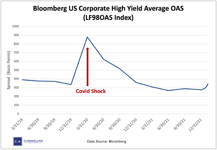 Credit Spreads Update - Bloomberg US Corporate High Yield Average OAS Chart