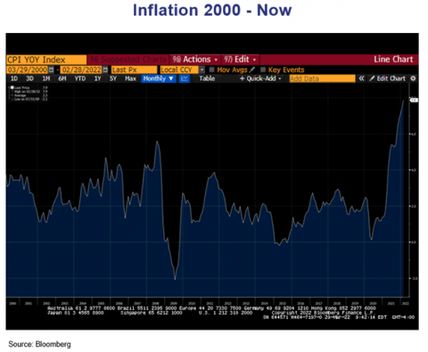 umberland-advisors-market-commentary-inflation-and-the-fed-scare-bonds-in-the-first-quarter-chart