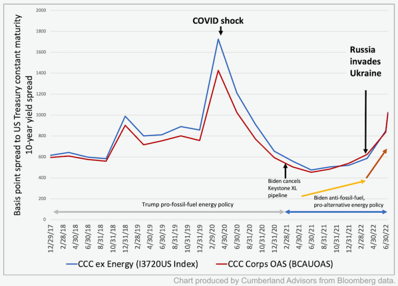 Credit Spreads & Oil Price Chart