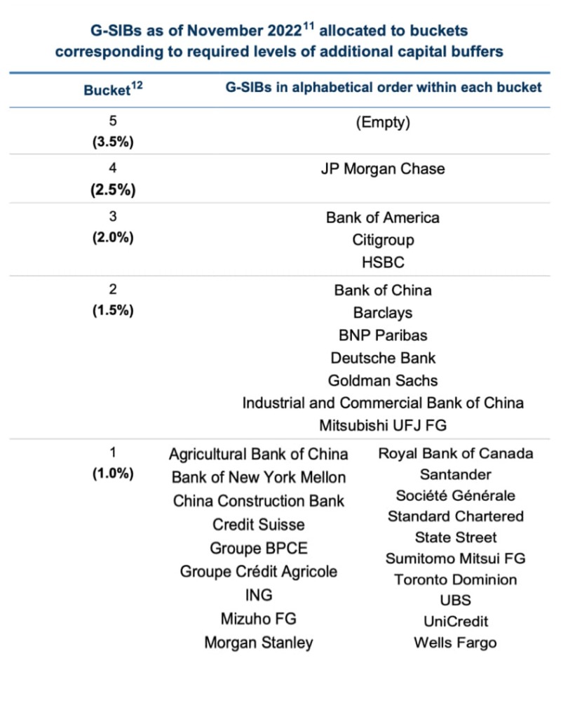 2022 List of Global Systemically Important Banks (G-SIBs)