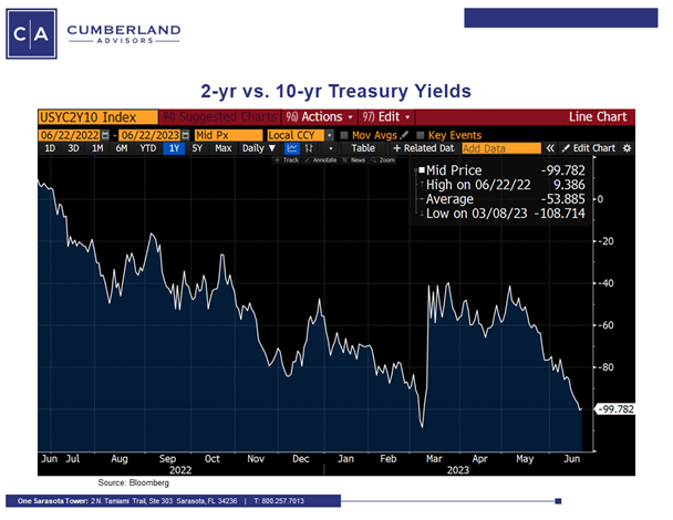 2Q 2023 in the Bond Market – Bank Crisis in the Rear-View Mirror - Chart 03